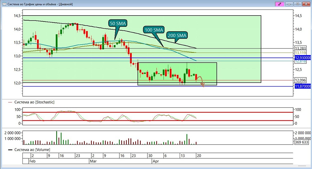 Акции АФК «Система» на распутье: цена может пойти ниже после боковика