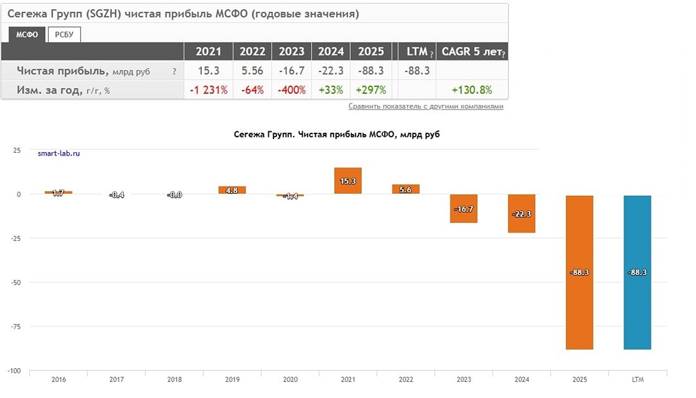 Сегежа. Бизнес умирает? Дефолт не за горами?