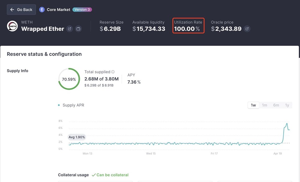 Aave столкнулся с оттоком ETH на сумму 5,4 млрд долларов