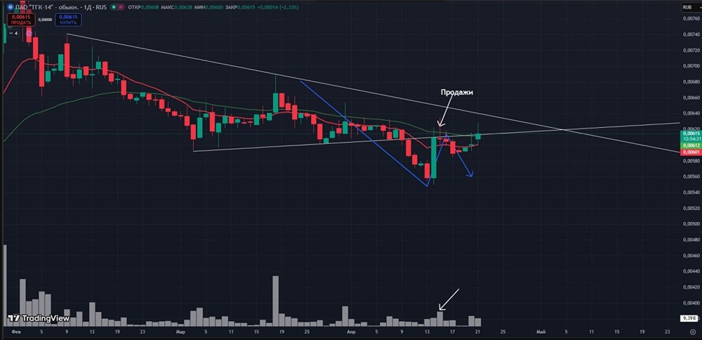Акции ТГК‑14 в шортовой зоне: стоит ли открывать короткую позицию сейчас