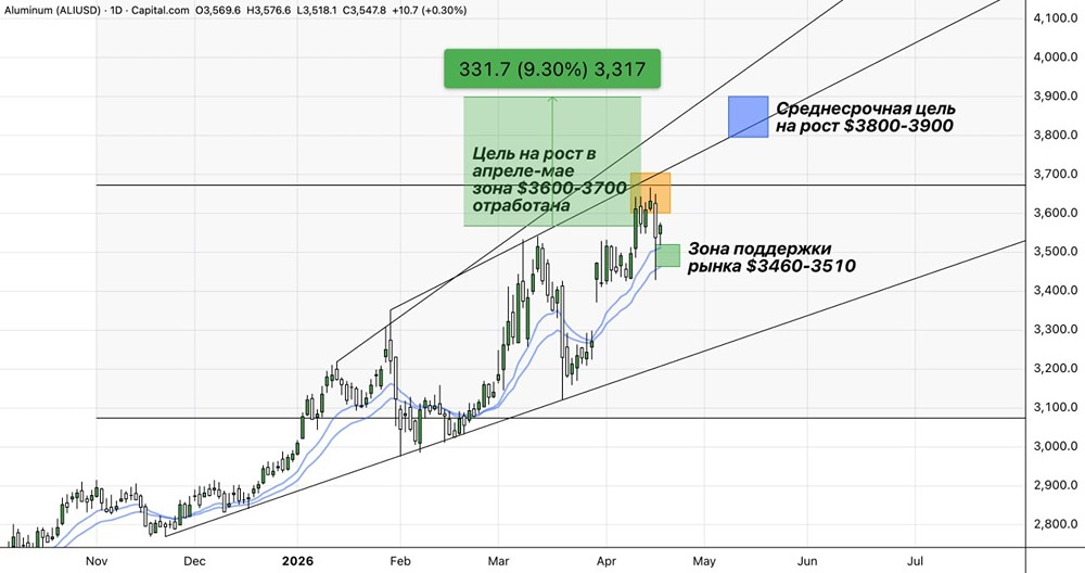 Алюминий на подъёме: котировки формируют базу к росту к 4000 долларам