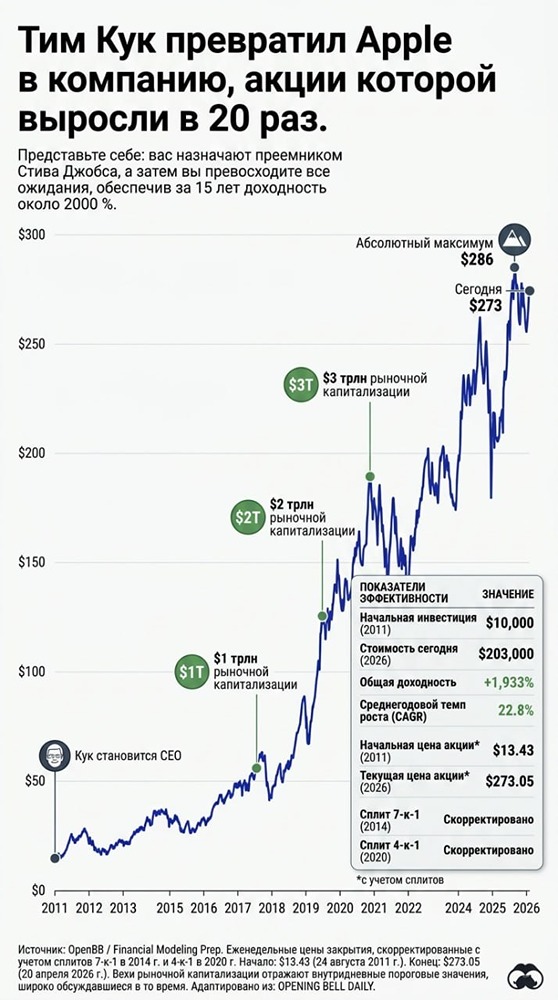 Тим Кук превратил Apple в компанию, акции которой выросли в 20 раз