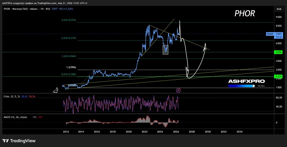 С каких уровней могут начать падать акции Фосагро