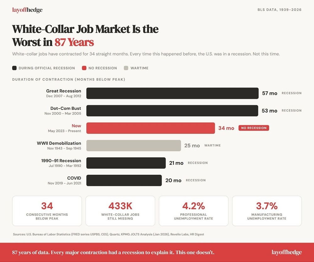 Количество рабочих мест для офисных работников в США сокращается уже 34 месяца подряд