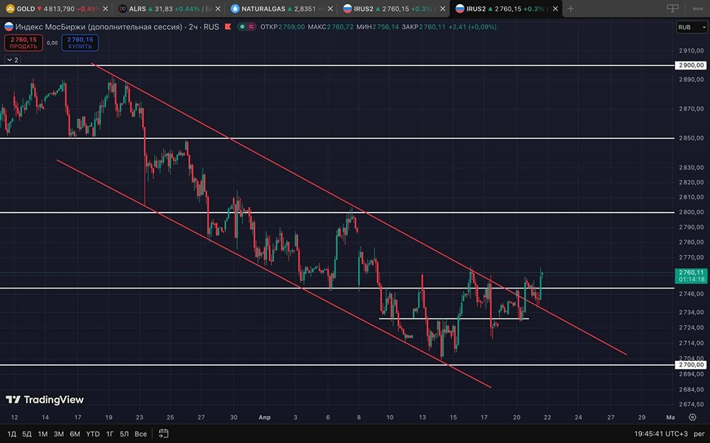 ММВБ растёт: стоит ли открывать «лонги» или ждать коррекции