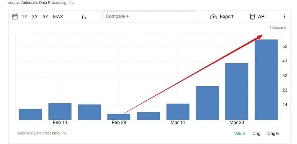 В начале апреля в США наблюдается резкий рост числа новых рабочих мест