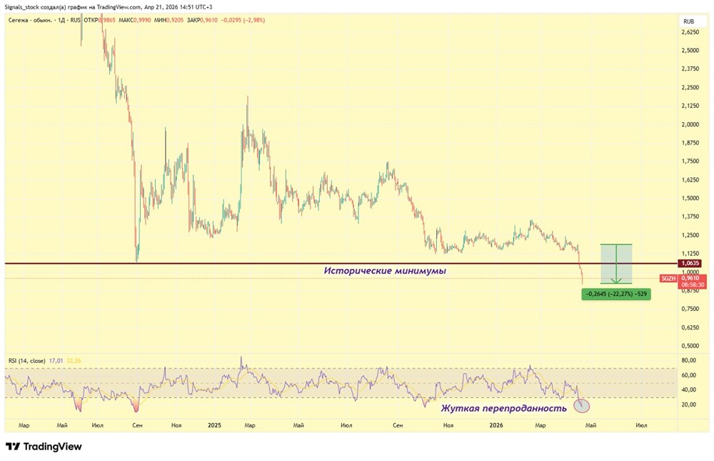 Акции «Сегежа» — это уже даже не падающий нож, это падающая сабля