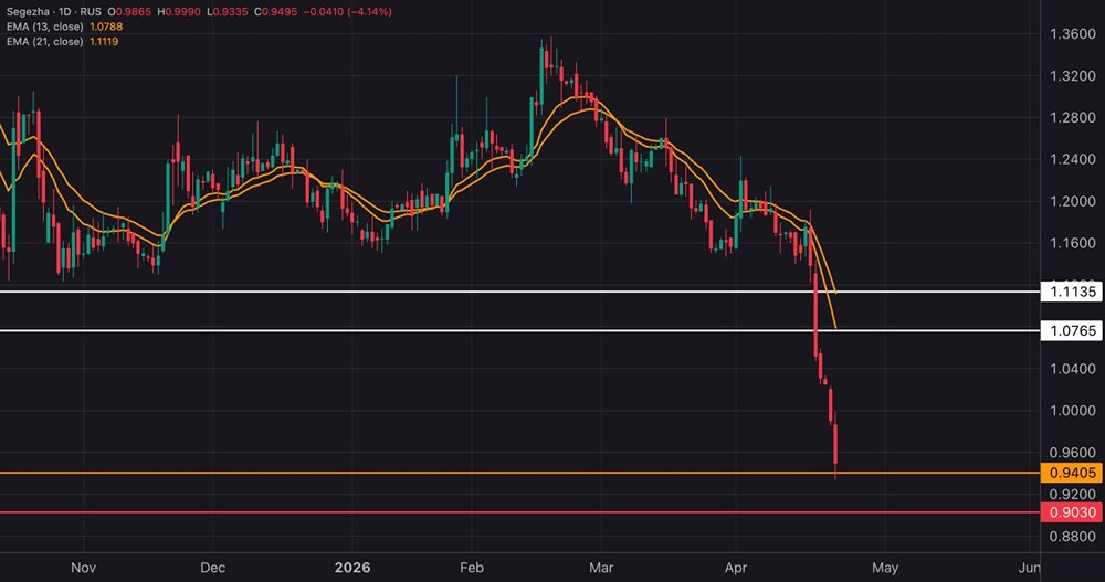 Акции «Сегежа» отработала 1-ю цель на снижение