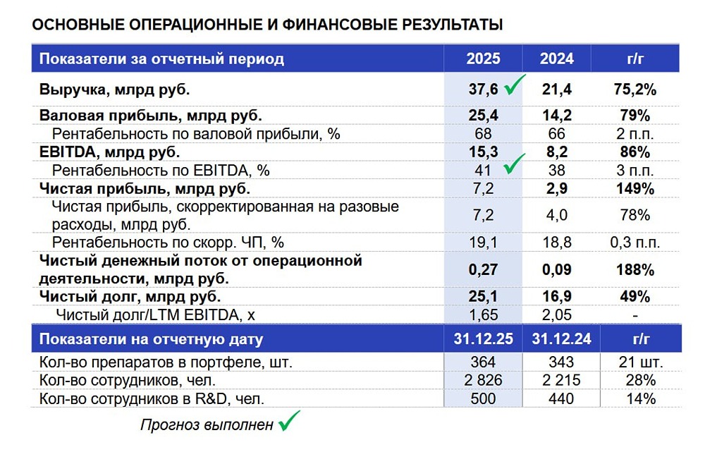 Промомед отчитался за 2025 год: какова цена роста?