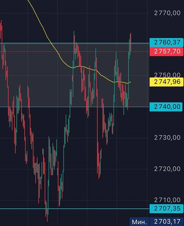 Индекс на 2760: ждать роста или падения после данных по инфляции?