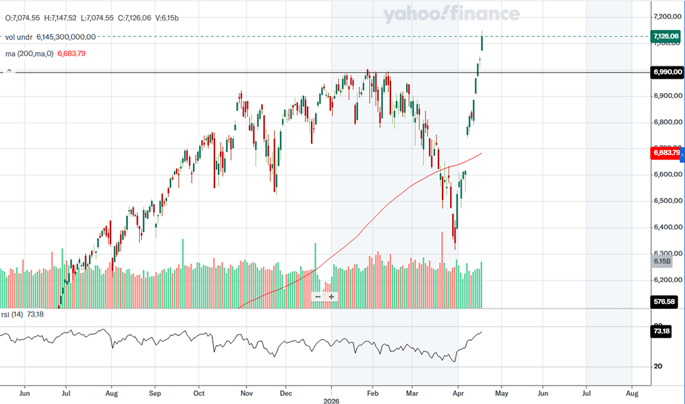 S&P 500 на максимуме: ждёт ли его коррекция