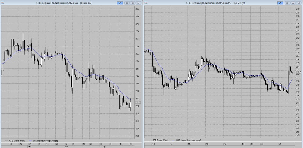 Отскок от скользящей не помог: акции СПБ Биржи под угрозой нисходящего тренда