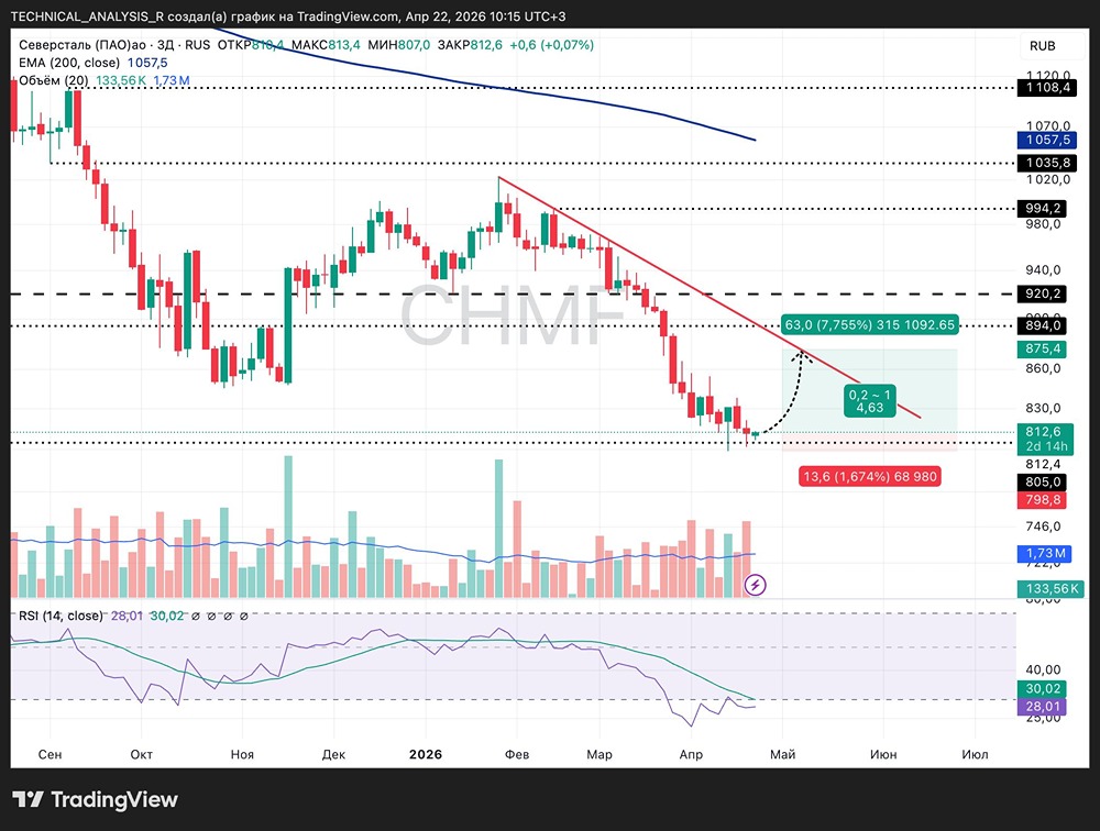 Мысли по акциям «Северсталь»
