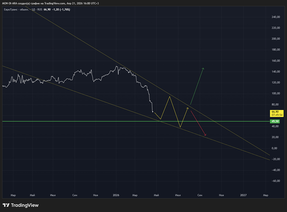 У Евротранса проблемы. Что пошло не так? Что будет дальше?