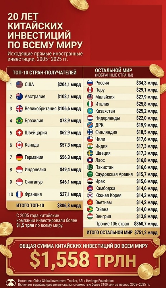Куда Китай вложил больше всего средств за последние 20 лет