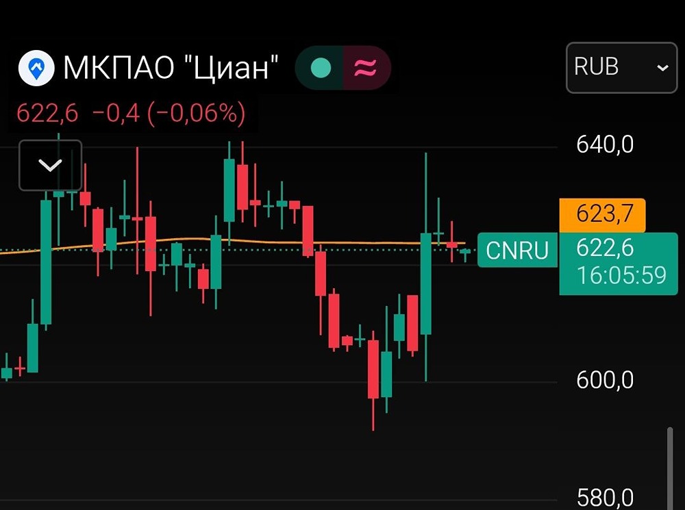 Рост спроса на ипотеку: поможет ли это акциям ЦИАН