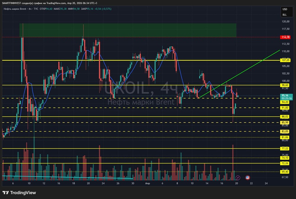 Нефть открыла неделю гэпом вверх
