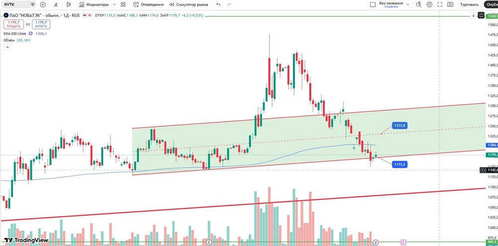 Рост или падение: что ждёт акции Новатэк в 2026 году