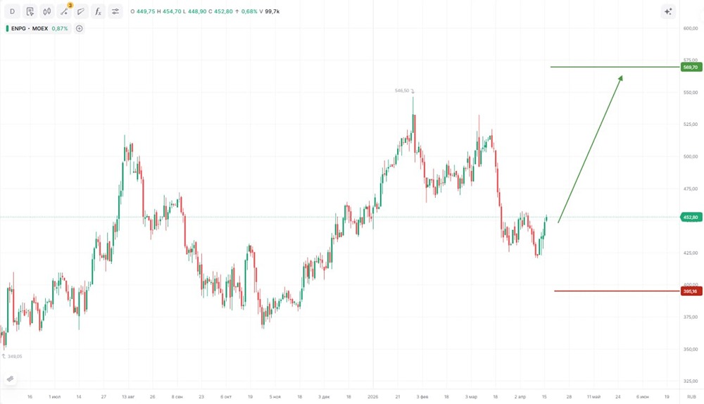 «Эн+ Груп» — выгодная инвестиция на месяц?
