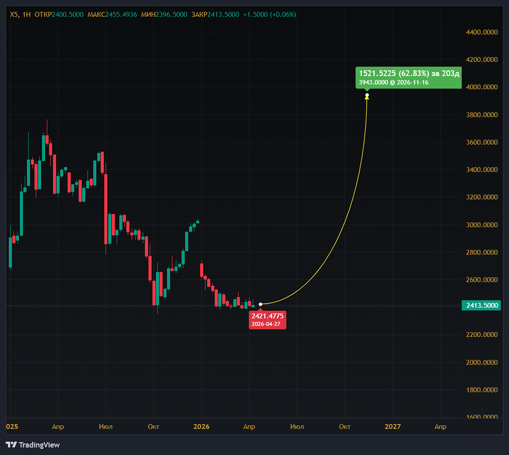 Трафик в магазинах X5 упал: что будет с акциями ритейлера?