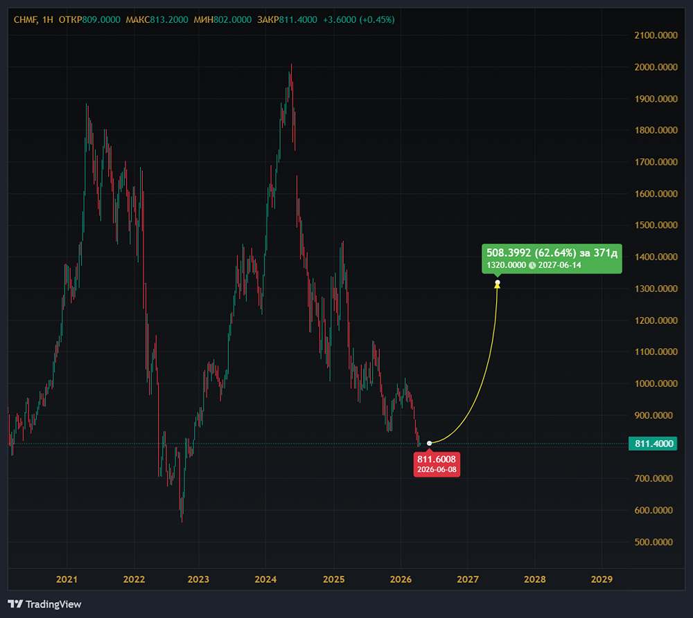 Почему «Северсталь» сократила выпуск стали и выручку на 18,7 %?