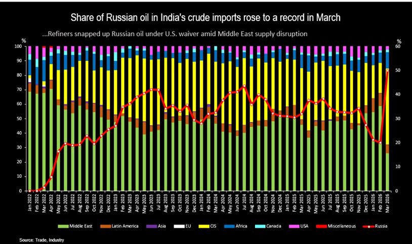 Доля российской нефти в импорте Индии достигла рекордных 50%