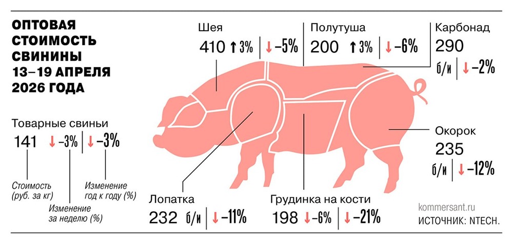 Производство свиней на убой в январе—марте выросло на 5,7% год к году