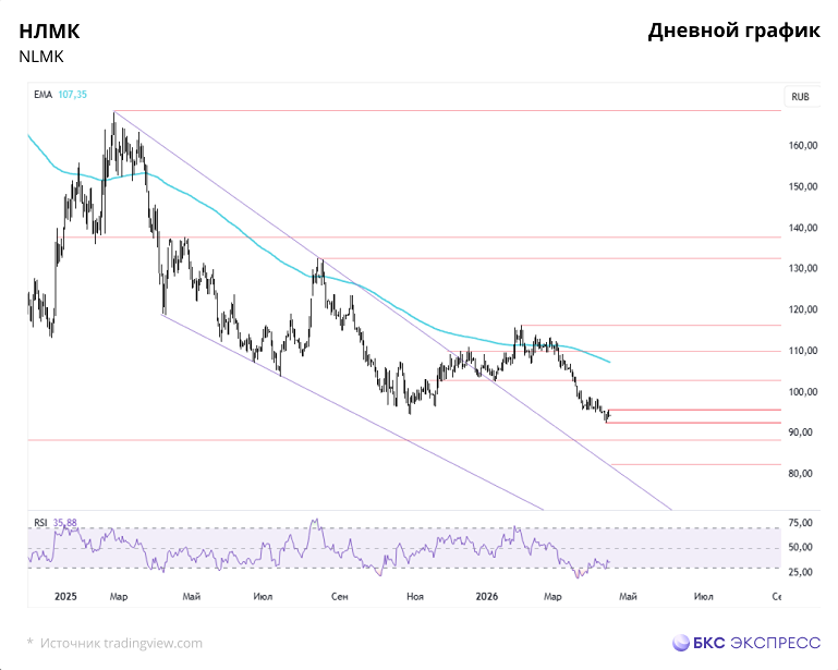 «Эн+ Груп» — выгодная инвестиция на месяц?