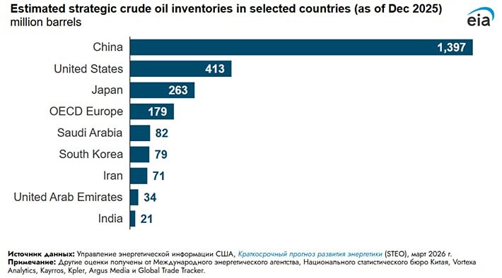 Кто обладает наибольшими стратегическими запасами нефти в мире