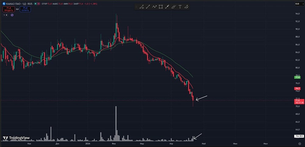 Технический анализ акций КАМАЗа: выкуп и объёмы дают шанс на рост