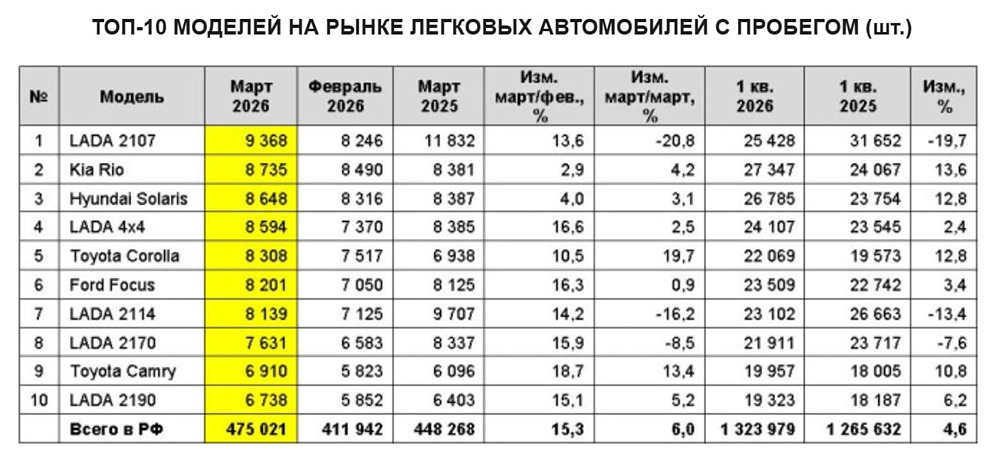 Россияне с бюджетом до ₽1 млн предпочитают покупать «корейцев» на вторичном рынке легковушек