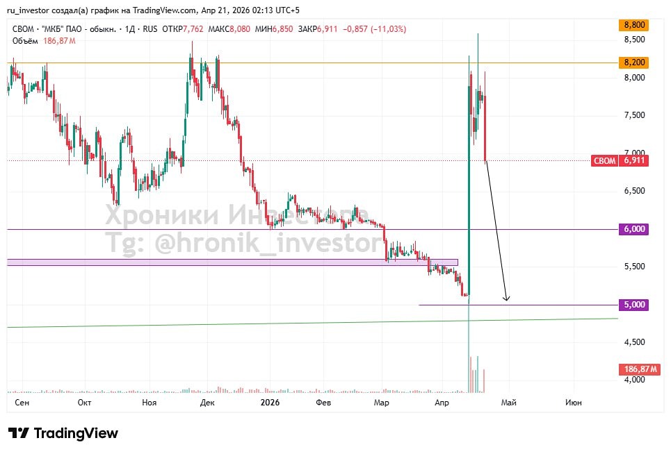 Акции МКБ у поддержки: разворот на 5 или продолжение снижения