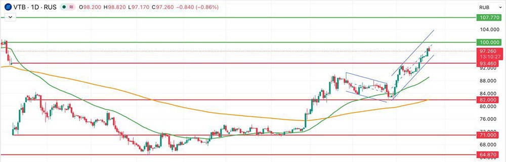 Акции ВТБ: какие перспективы?