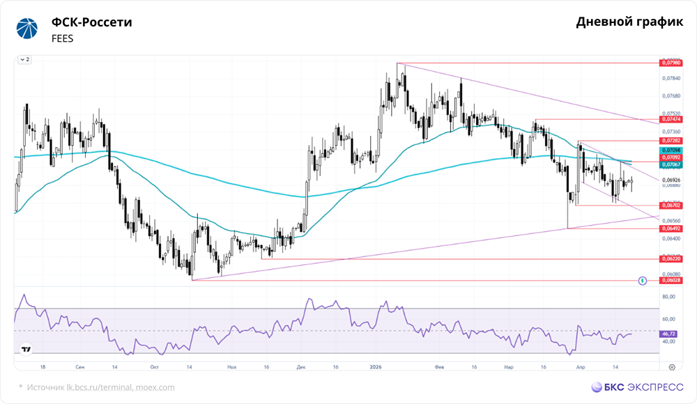 Акции ФСК‑Россети выросли, но тренд нисходящий: стоит ли покупать?