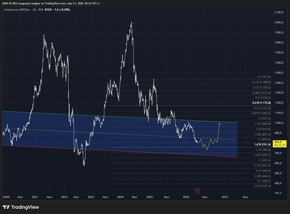Северсталь: выручка −19 %, прибыль почти исчезла — ждать ли дивидендов?