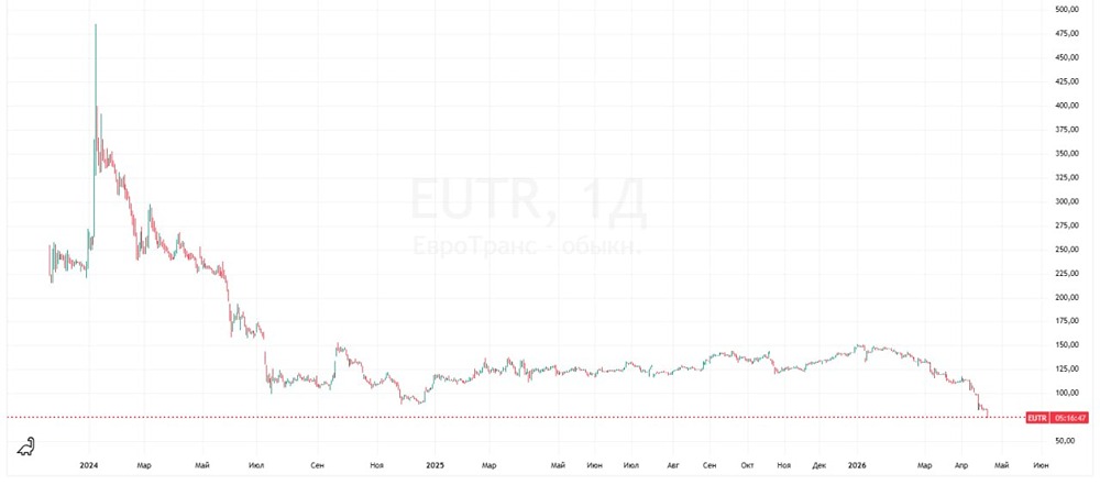 Акции «ЕвроТранса» упали на 9% на фоне невыплаты по «народным» облигациям