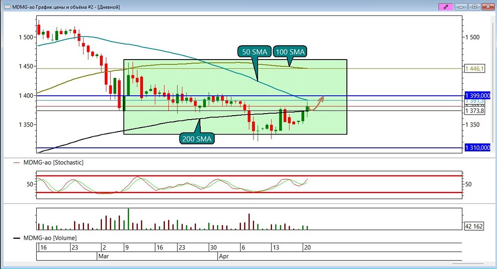 Акции «Мать и дитя» MDMG демонстрирует силу: пробой сопротивления, цель — 1399 рублей