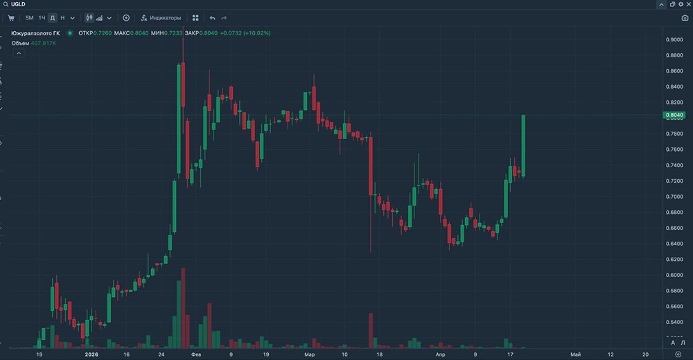 Акции ЮГК прибавляют на новости +10% и упираются в планку