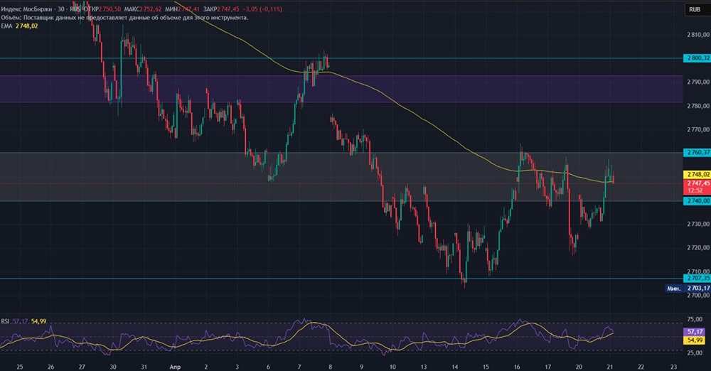 Сейчас ничего не происходит. Индекс топчется на тех же уровнях
