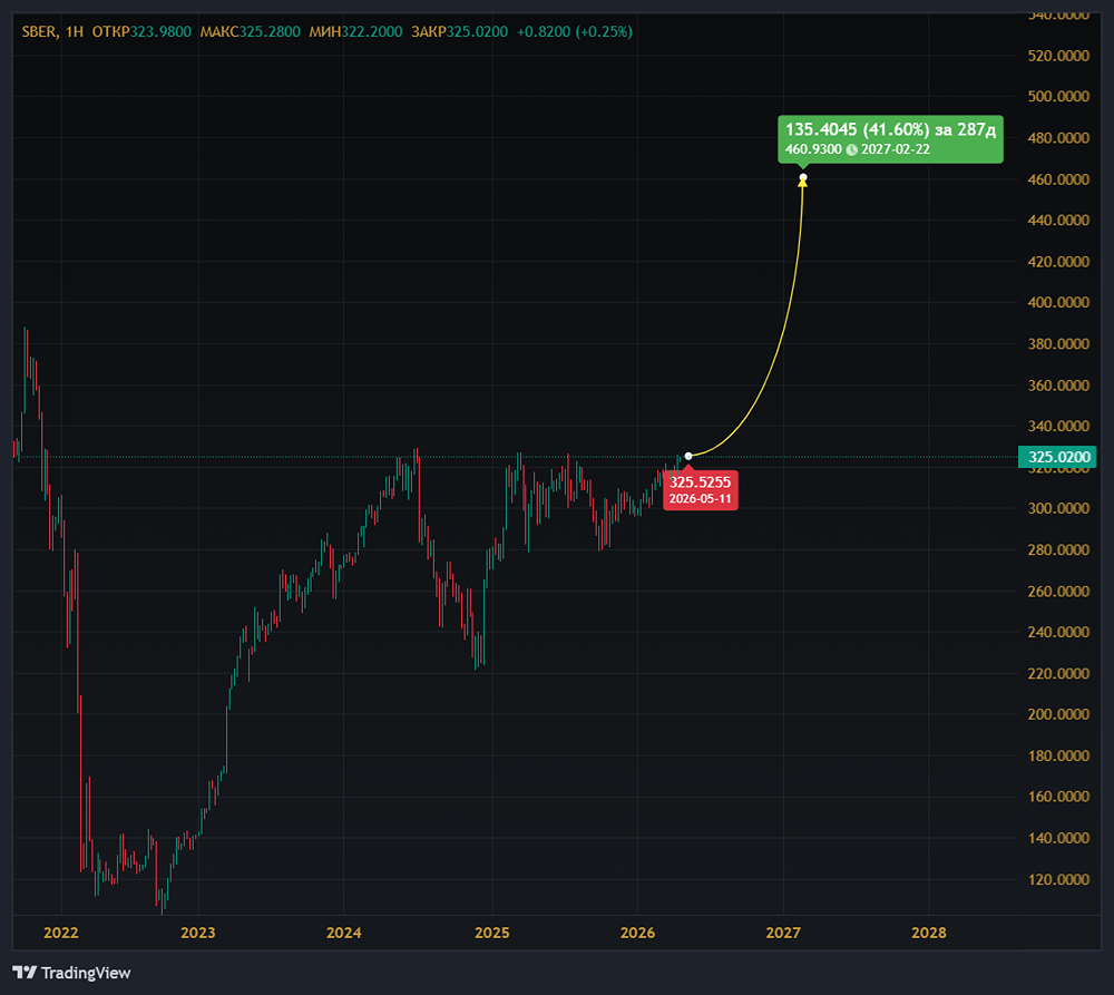Выгодно ли инвестировать в Сбербанк после объявления дивидендов?