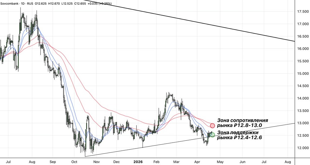Не спекулируй — инвестируй: почему акции Совкомбанка могут дать +65%