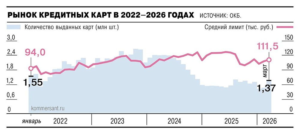 Количество выданных кредитных карт в марте выросло на 28% м/м