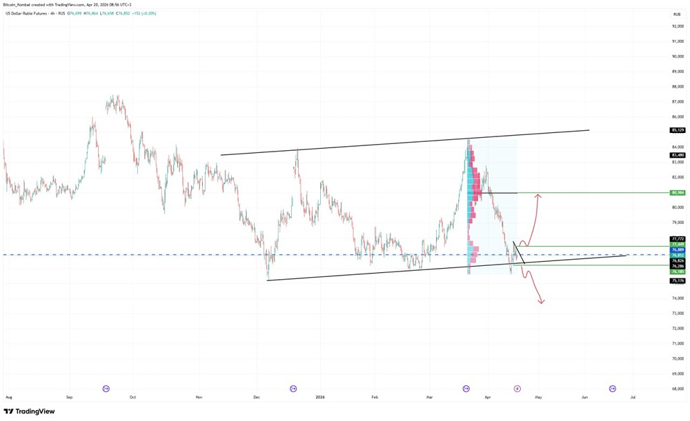 Упадёт ли рубль ниже 76? Риски медвежьего сценария на рынке