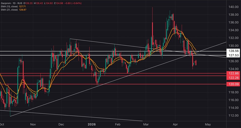 Акции Газпром продолжает снижение: сегодня -0.65%