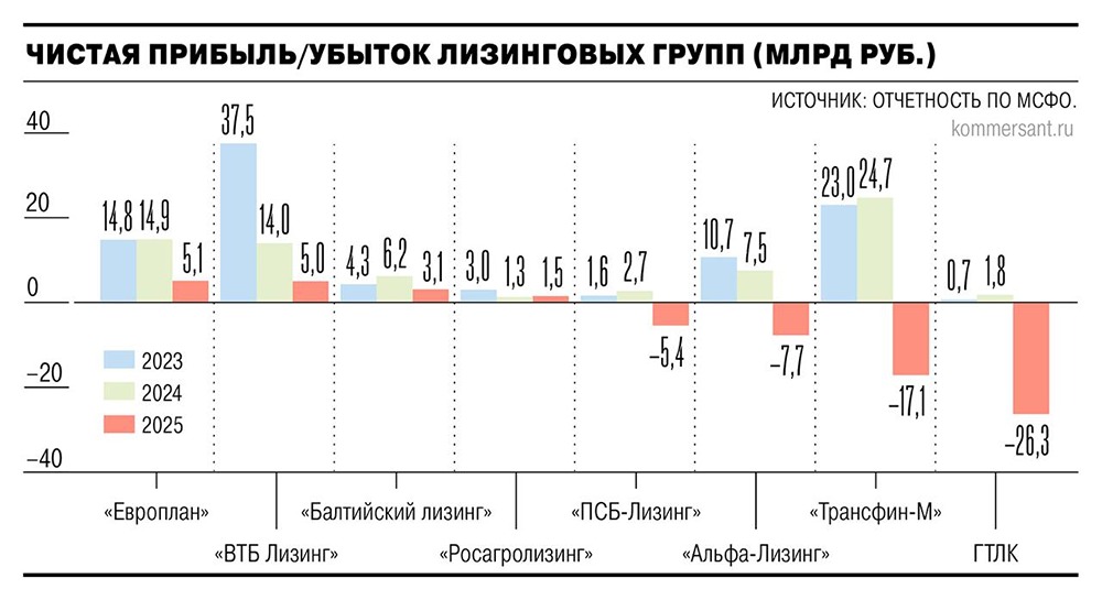 Прибыль лизинговых компаний в России в 2025 году сократилась вдвое