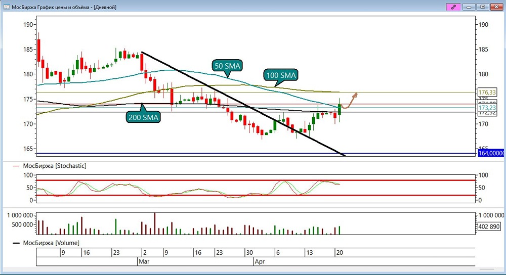 Боковик позади? Акции Мосбиржи дают сигнал к росту
