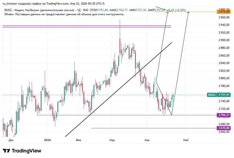 Нефть вверх, наш рынок её поддержал, но в целом сохранил боковик