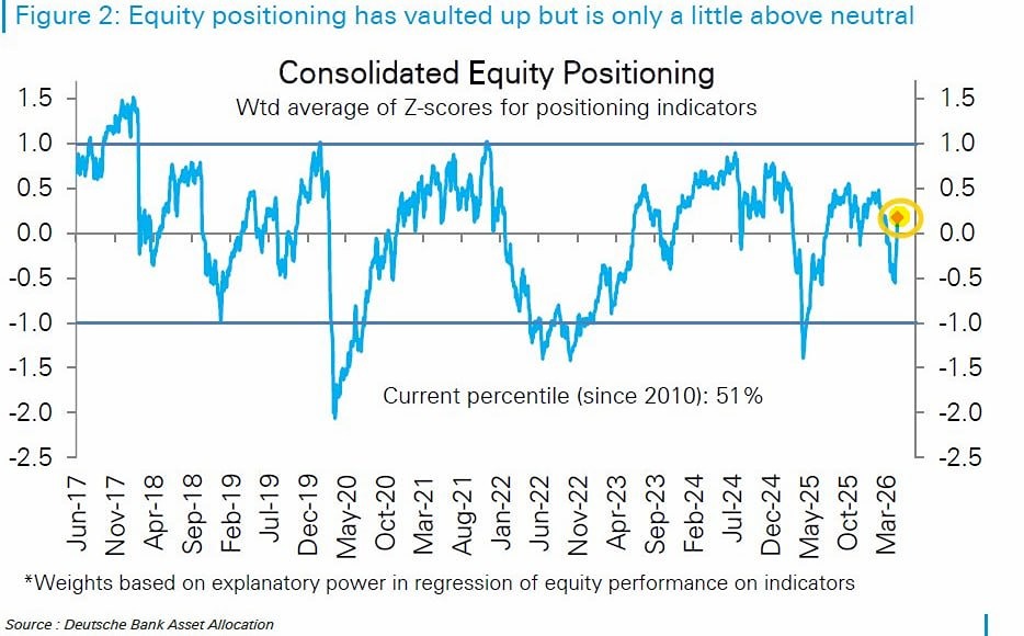 На прошлой неделе инвесторы резко нарастили лонги в акциях США