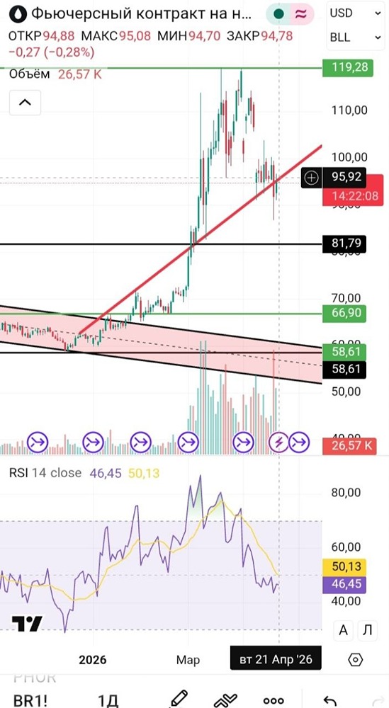 Технический анализ: нефть у уровня 95,92, следующая цель — 81,79