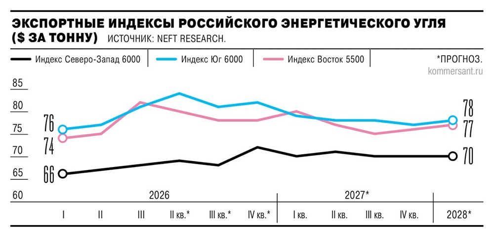 Цены на российский энергетический уголь получили поддержку из-за конфликта на Ближнем Востоке